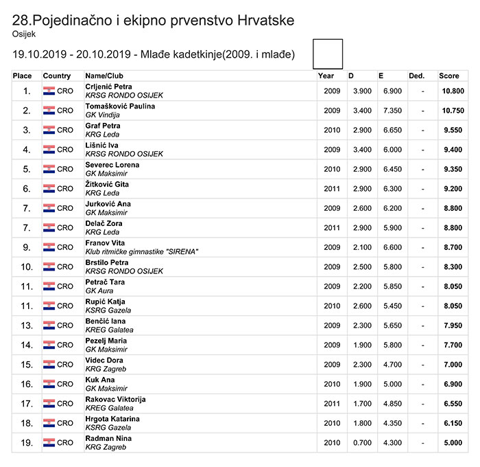 Pojedinačno i ekipno prvenstvo RH 2019 mlađe kadetkinje ekipno