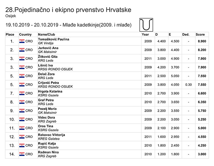 Pojedinačno i ekipno prvenstvo RH 2019 mlađe kadetkinje ekipno