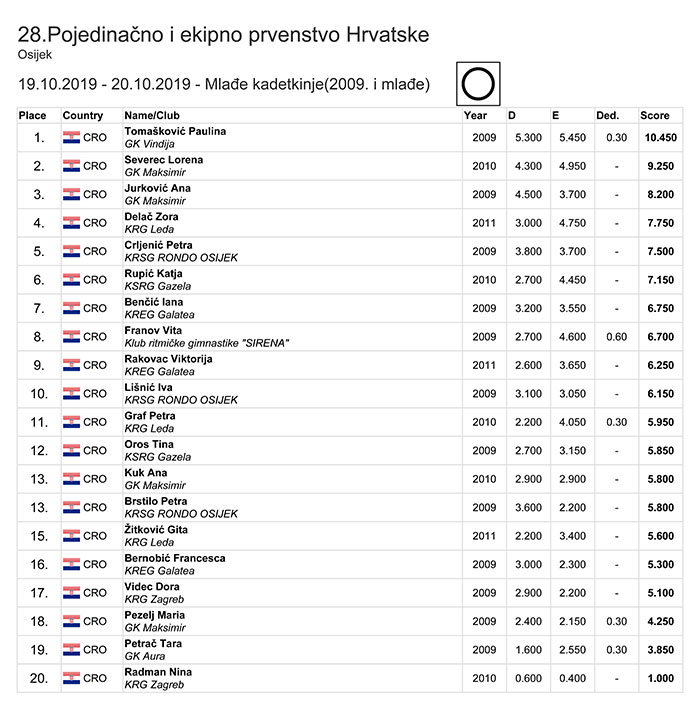 Pojedinačno i ekipno prvenstvo RH 2019 mlađe kadetkinje ekipno