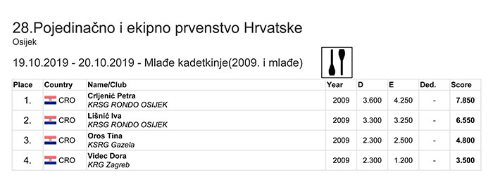 Pojedinačno i ekipno prvenstvo RH 2019 mlađe kadetkinje ekipno