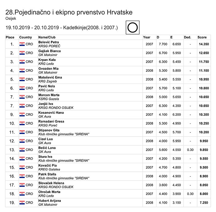Pojedinačno i ekipno prvenstvo RH 2019 mlađe kadetkinje ekipno