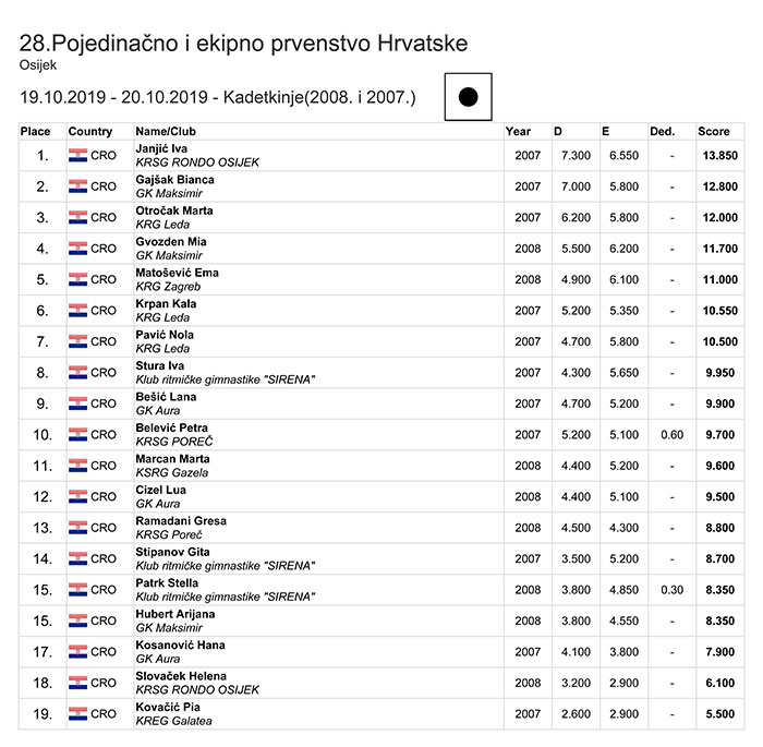 Pojedinačno i ekipno prvenstvo RH 2019 mlađe kadetkinje ekipno