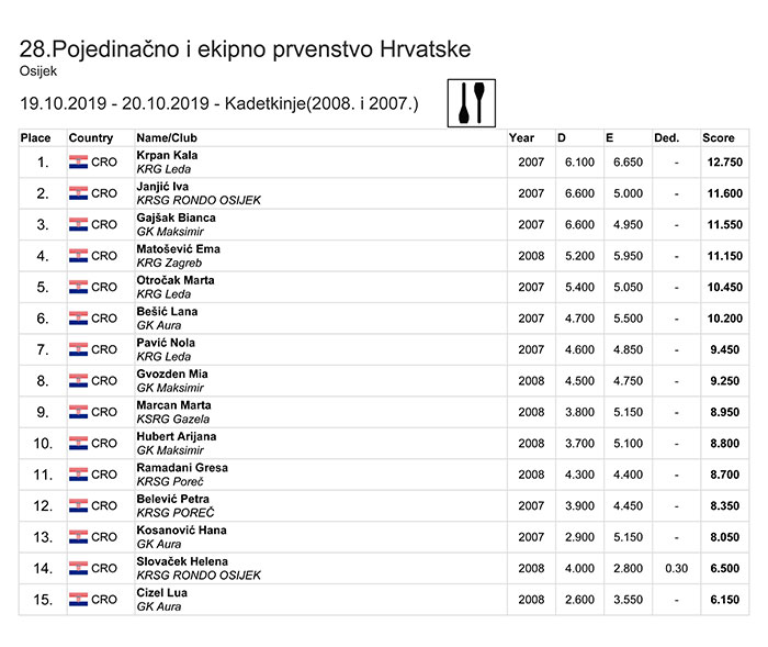 Pojedinačno i ekipno prvenstvo RH 2019 mlađe kadetkinje ekipno