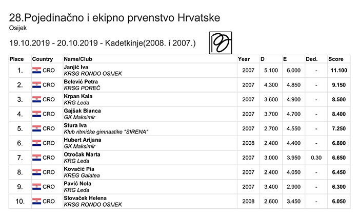 Pojedinačno i ekipno prvenstvo RH 2019 mlađe kadetkinje ekipno