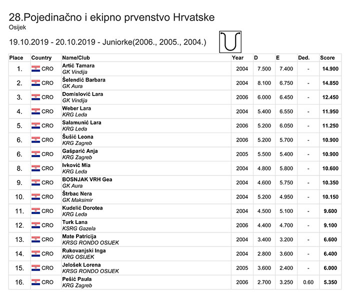 Pojedinačno i ekipno prvenstvo RH 2019 mlađe kadetkinje ekipno