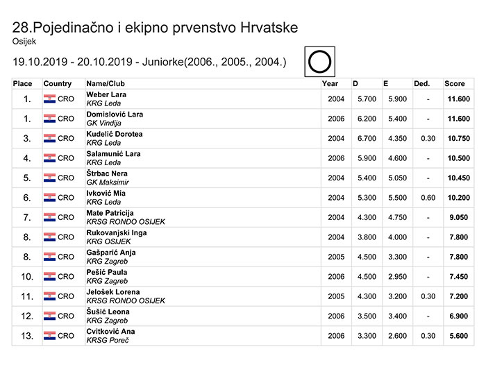 Pojedinačno i ekipno prvenstvo RH 2019 mlađe kadetkinje ekipno