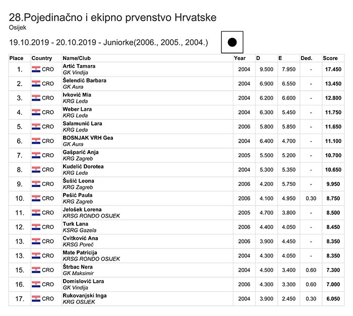 Pojedinačno i ekipno prvenstvo RH 2019 mlađe kadetkinje ekipno