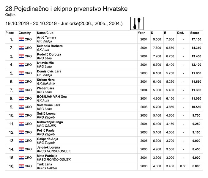 Pojedinačno i ekipno prvenstvo RH 2019 mlađe kadetkinje ekipno
