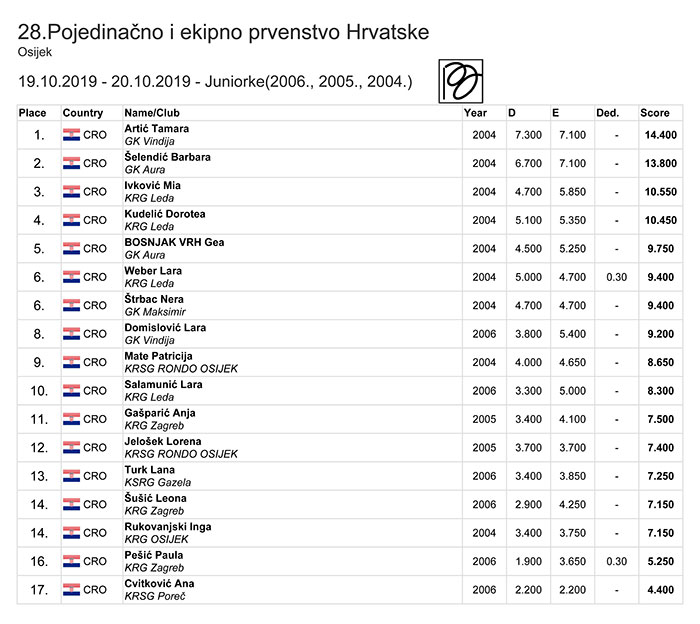 Pojedinačno i ekipno prvenstvo RH 2019 mlađe kadetkinje ekipno