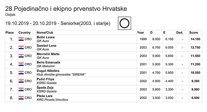 Pojedinačno i ekipno prvenstvo RH 2019 mlađe kadetkinje ekipno