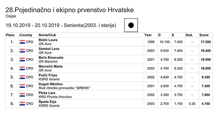 Pojedinačno i ekipno prvenstvo RH 2019 mlađe kadetkinje ekipno