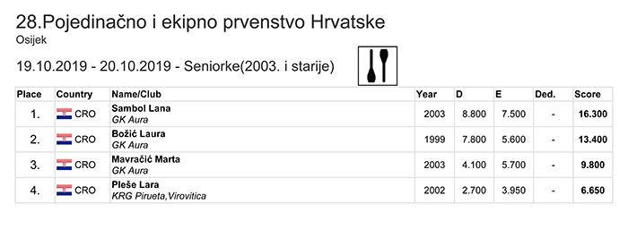 Pojedinačno i ekipno prvenstvo RH 2019 mlađe kadetkinje ekipno